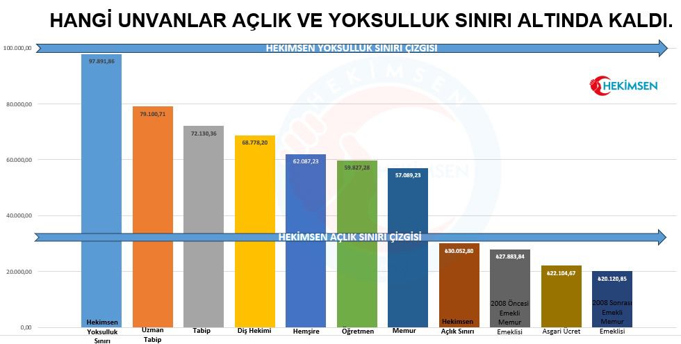 HANGİ UNVANLAR AÇLIK VE YOKSULLUK SINIRININ ALTINDA KALDI?